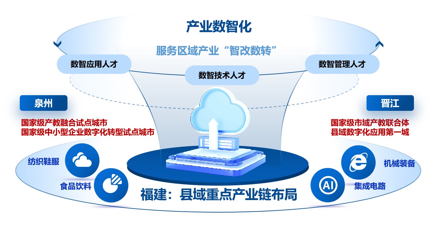 學(xué)院巡禮·專業(yè)解碼丨泉大聯(lián)合創(chuàng)新產(chǎn)業(yè)學(xué)院 攜手聚智，領(lǐng)跑未來應(yīng)用軟件服務(wù)